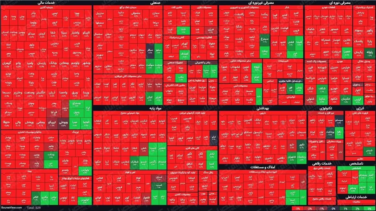 اولین کندل مثبت ۳۴۰۲ واحدی شاخص کل پس از ۹ روز نزول متوالی