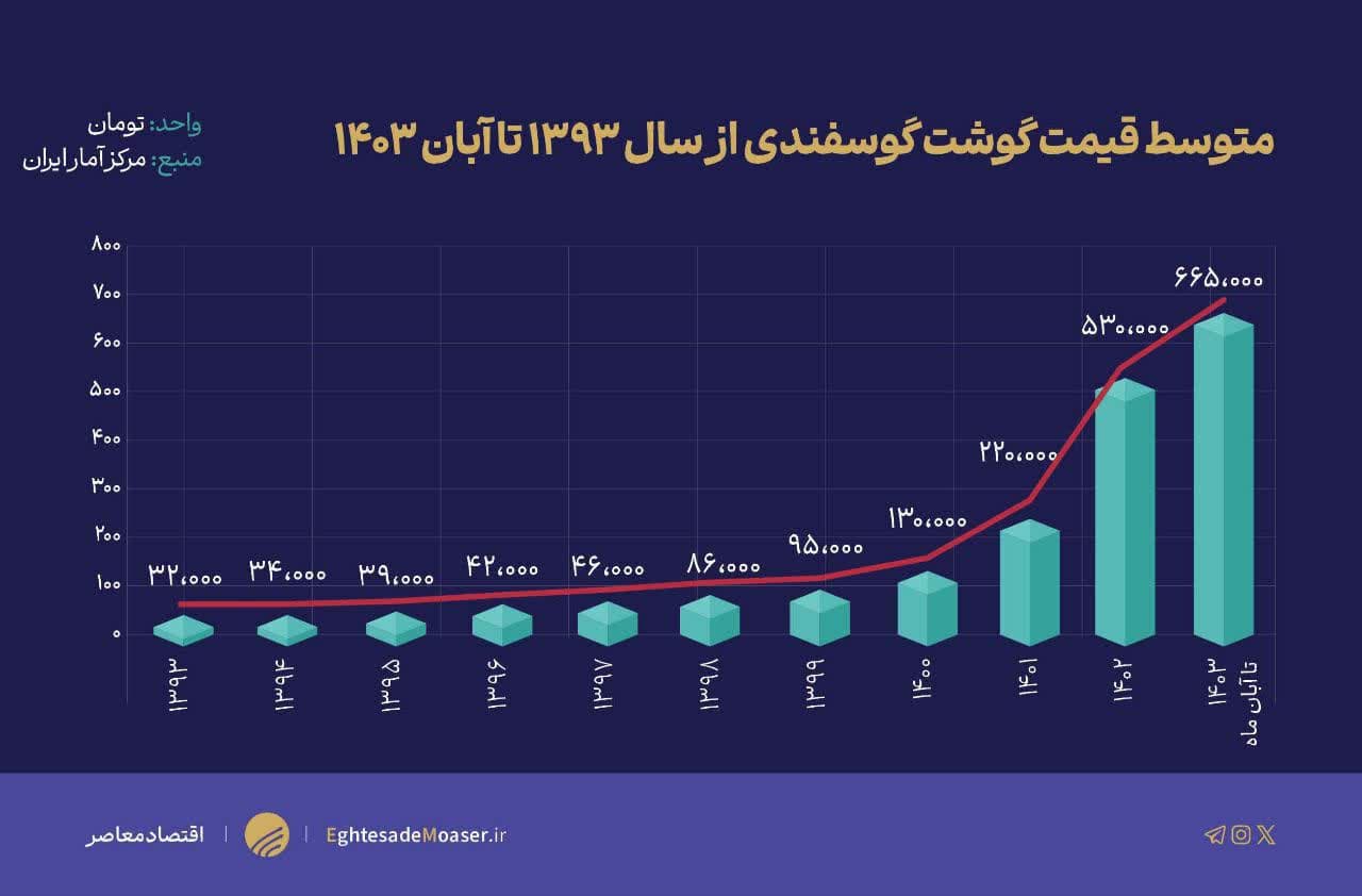 از حذف ارز ترجیحی ابتدای 1401 عبرت بگیریم