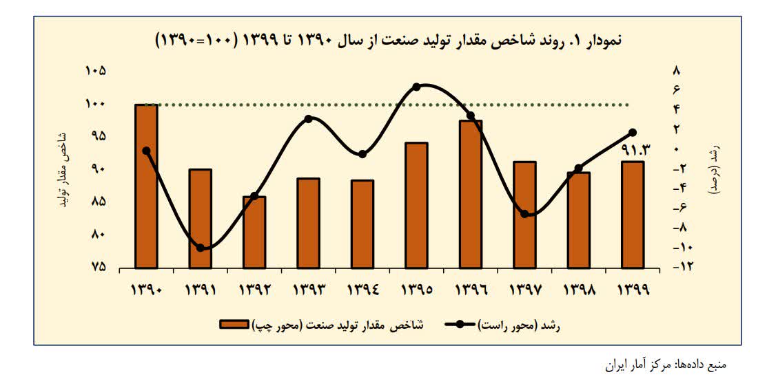 سال ۱۳۹۰؛ همچنان بهترین سال تولید