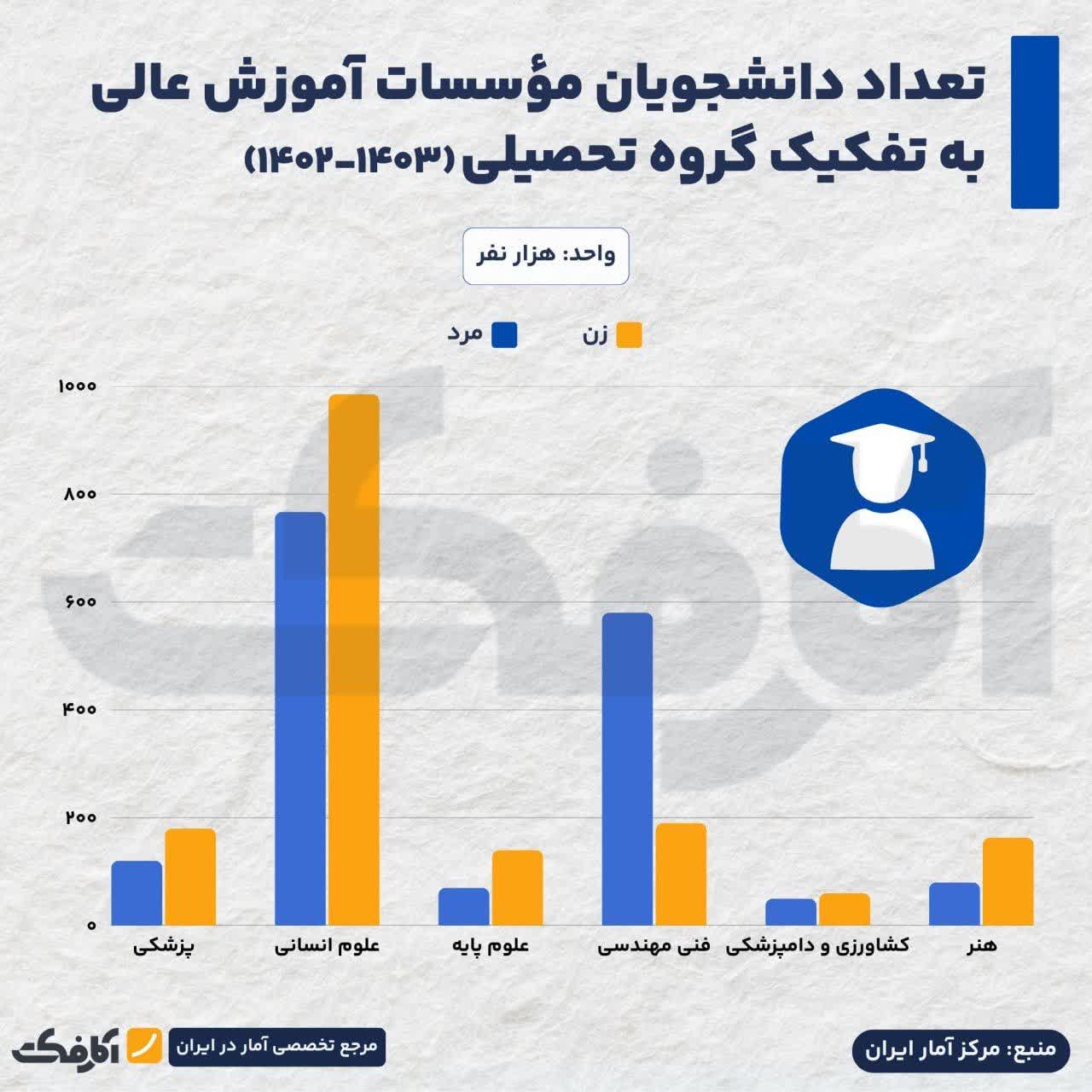 دانشجویان ایران، بیشتر در چه رشته‌هایی تحصیل می‌کنند؟