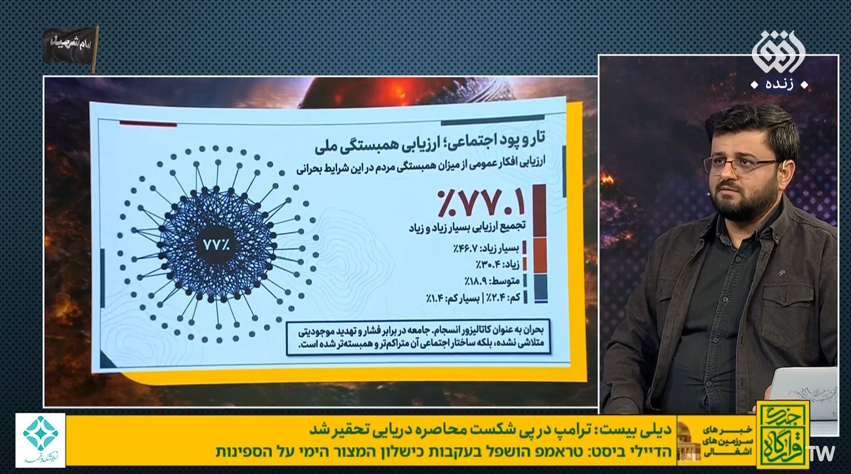 دکتر مقصودی در برنامه «قرارگاه جنگ» با استناد به نظرسنجی‌ها و آمارهای مردمی، به تحلیل دقیق فضای روانی و اجتماعی جامعه ایران در دوران جنگ رمضان پرداخت