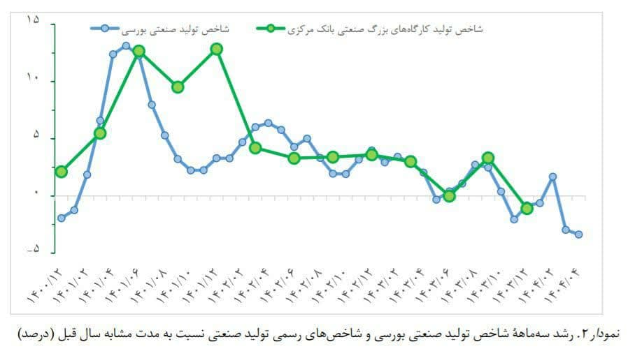 اقتصاد اسیرِ انقباض پولی و جهش ارزی