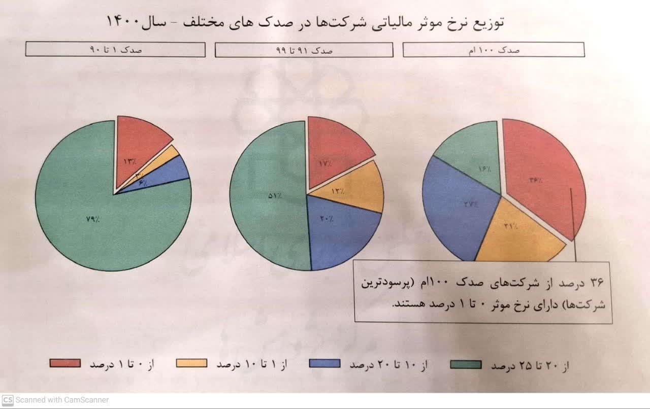 عدالت، حلقه مفقوده نظام مالیاتی کشور